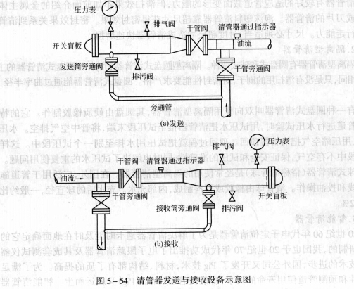 清管设施的安装