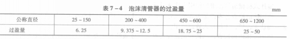 泡沫清管器过盈量